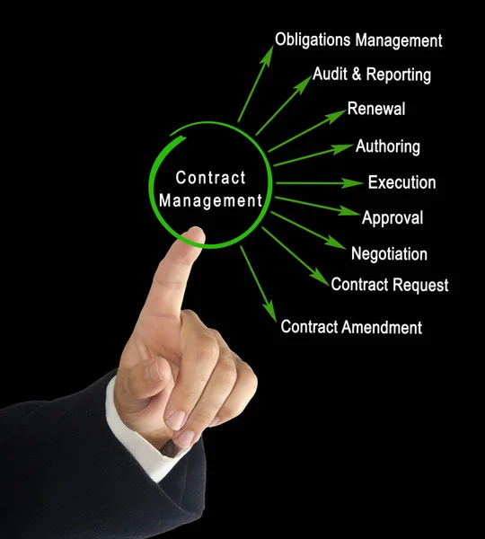 Diagram of Contract Management — Stock Photo, Image
