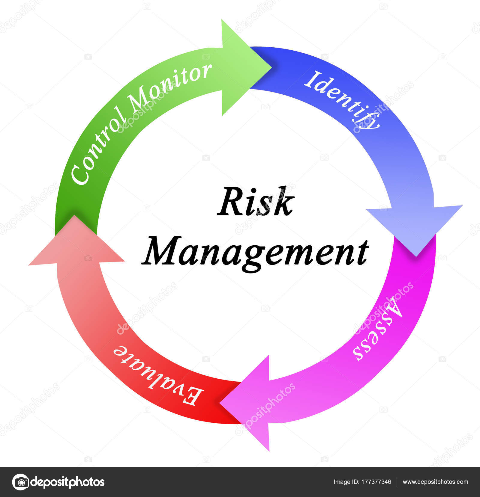 Components Of Risk Management Process Stock Photo By ©vaeenma 177377346