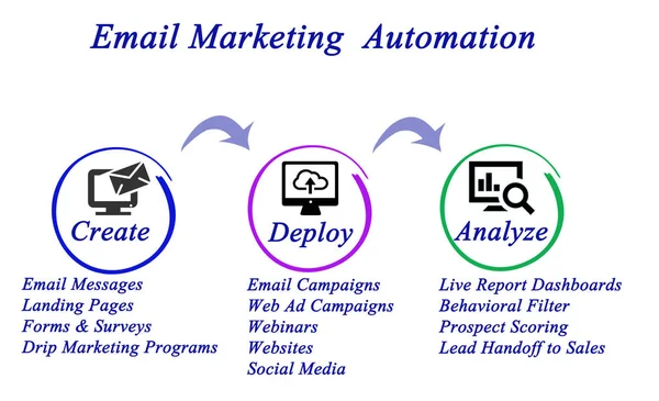 Processo de automação de email marketing — Fotografia de Stock