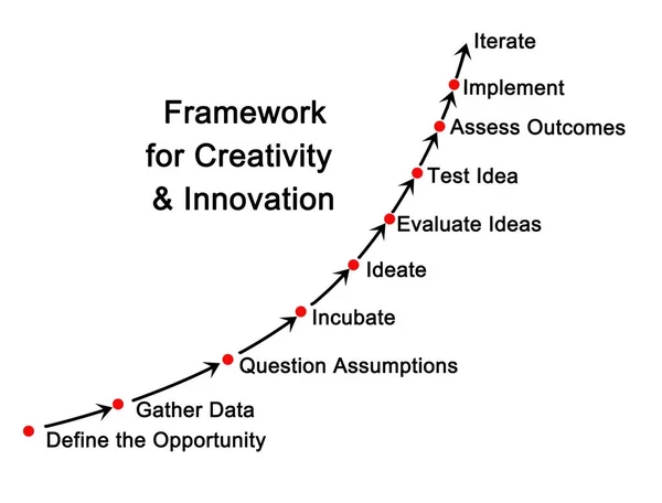 Framework for Creativity and innovation — Stock Photo, Image