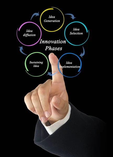 Faser av innovationsprocessen — Stockfoto
