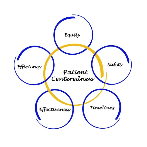 Características de la Centralidad del Paciente — Foto de Stock