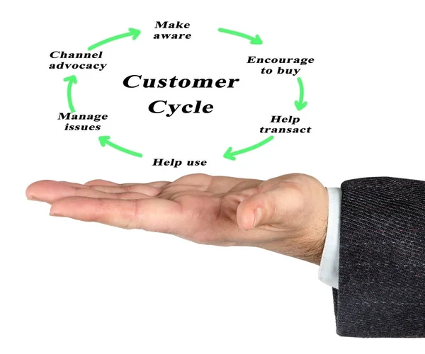 Mężczyzna prezentuje cykl życia klienta — Zdjęcie stockowe