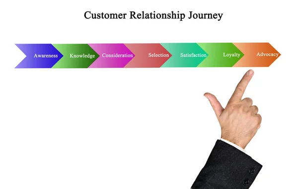 Uomo che presenta Customer Relationship Journey — Foto Stock