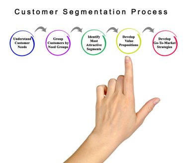 Kadın müşteri segmentasyonu süreci sunma 