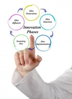 Yenilik sürecinin aşamaları