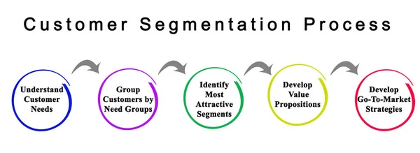 Στοιχεία της διαδικασίας τμηματοποίησης πελατών — Φωτογραφία Αρχείου