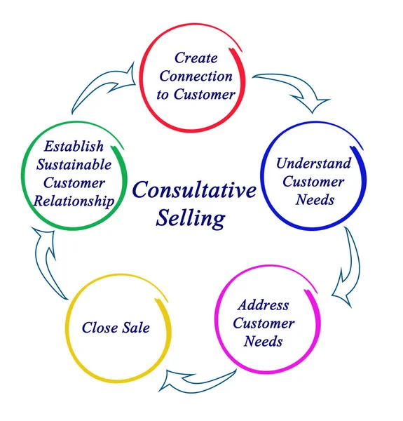 Process of Consultative Selling — Stock Photo, Image