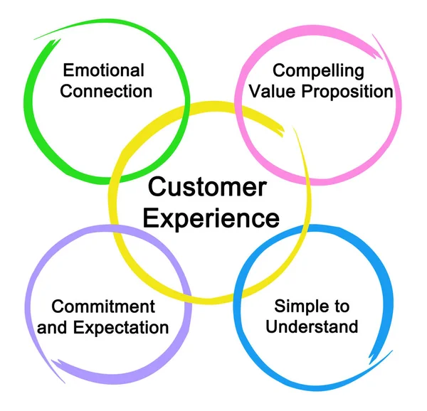 Wat beter uitschakelen Customer Experience — Stockfoto