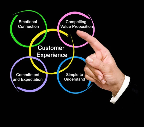 What better off Customer Experience — Stock Photo, Image