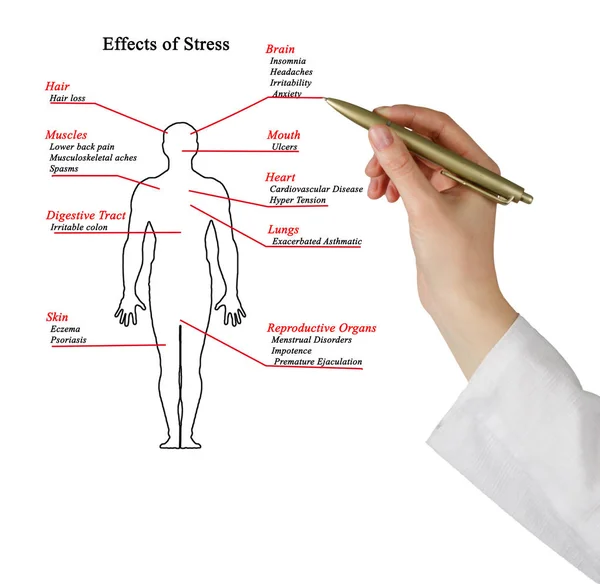 Woman presenting Effects of Stress — Stock Photo, Image