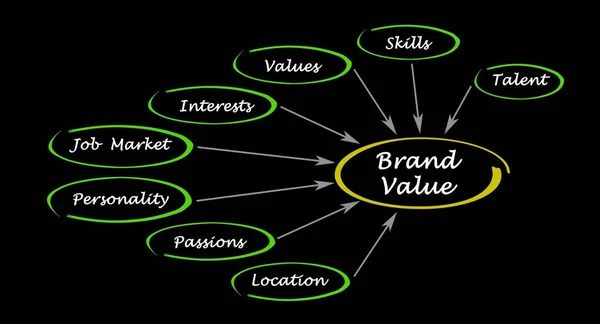 What influence Brand value — Stock Photo, Image