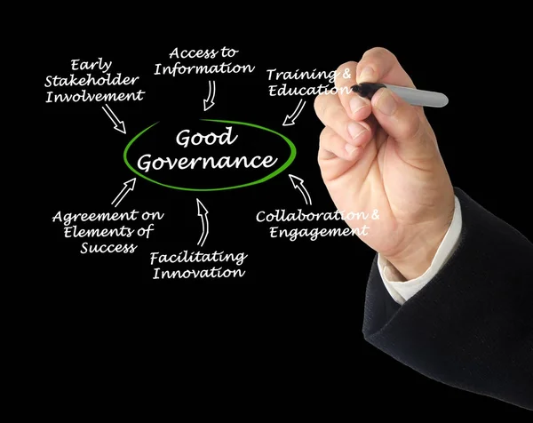 Characteristics of Good Governance
