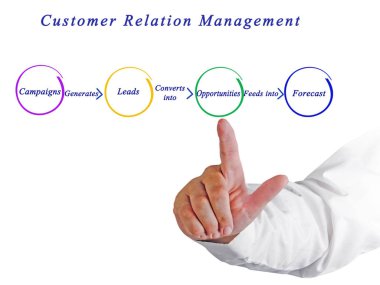 Müşteri ilişkisi yönetimi sunan