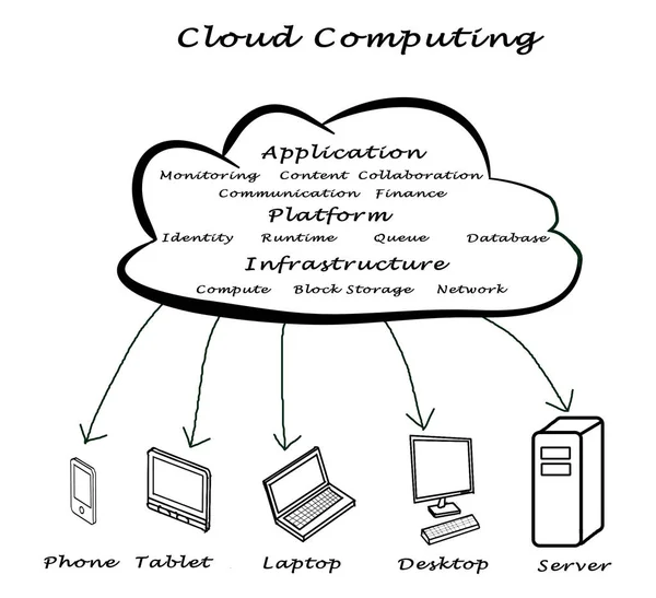 Cloud Computing Cloud Computing: platform i aplikacji — Zdjęcie stockowe
