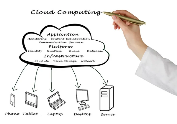 Presenting Cloud Computing Structure — Stock Photo, Image