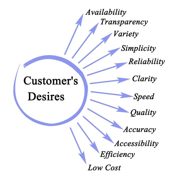 Deseos del cliente importante — Foto de Stock