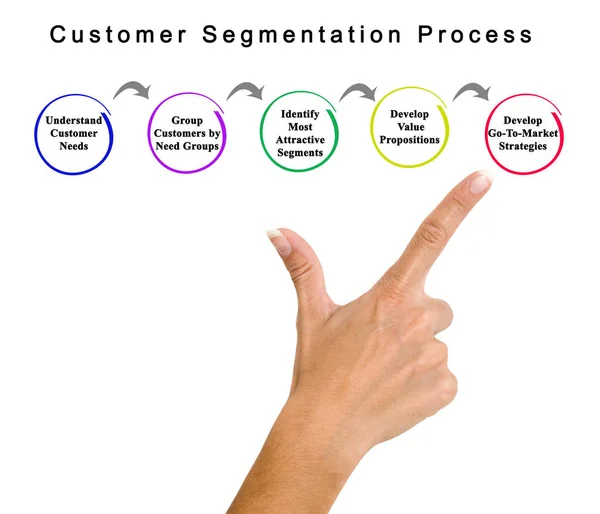 Presenting Customer Segmentation Process