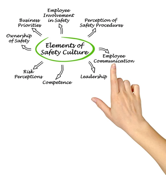 Elements Safety Culture — Stock Photo, Image