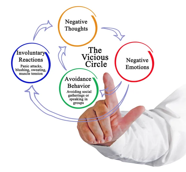 Vicious circle of negative thoughts — Stock Photo, Image