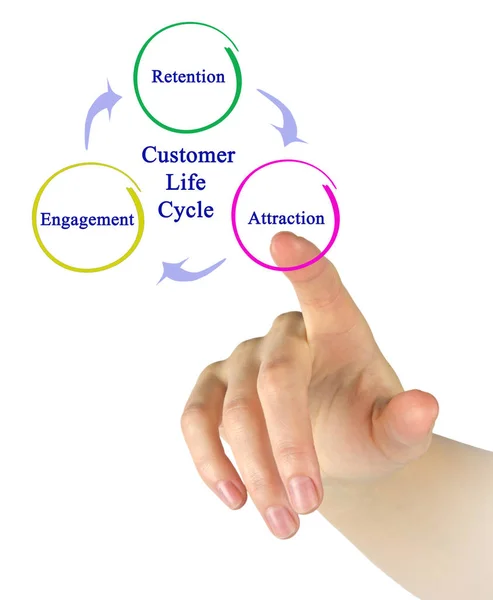 Diagrama do ciclo de vida do cliente — Fotografia de Stock