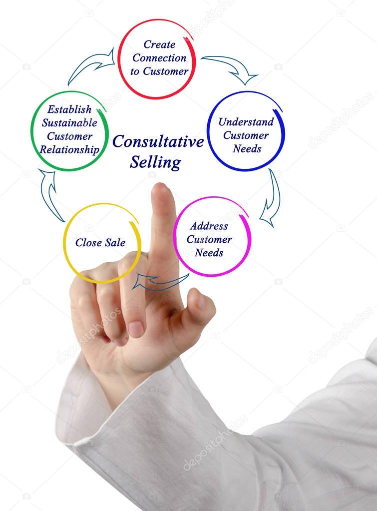 Process of Consultative Selling