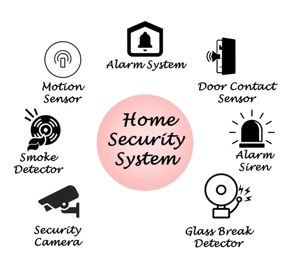 Components of Home Security System