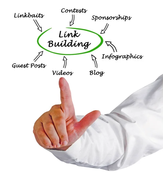 Ways of link building