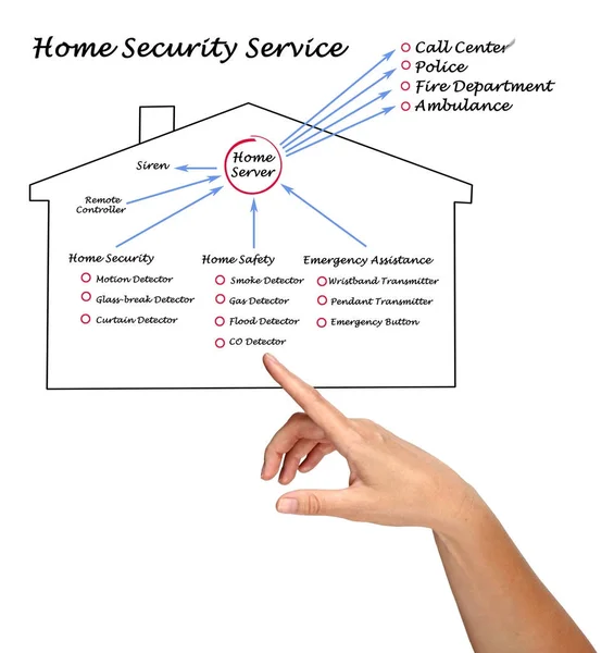 Drawing Home Security Service — Stock Photo, Image