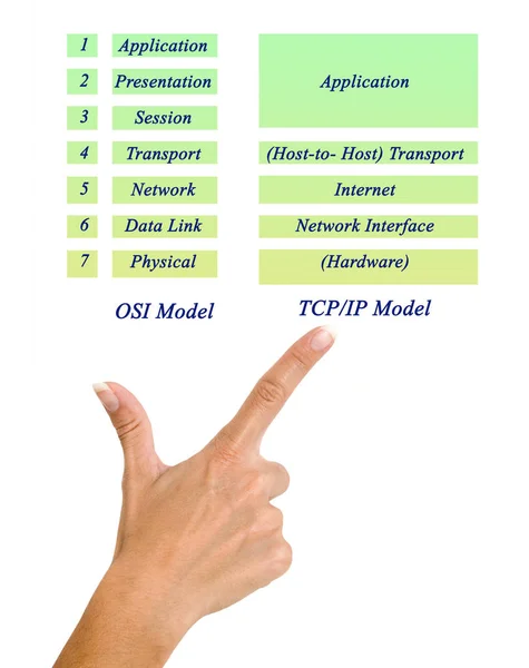 OSI förebild och TCP/IP-modell lager — Stockfoto