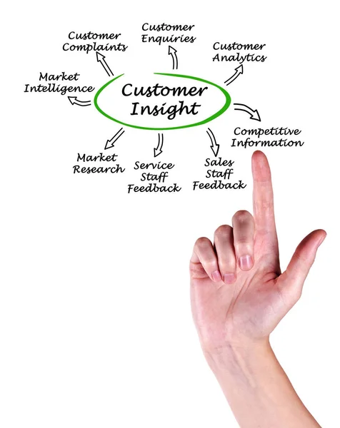 Diagrama de la percepción del cliente — Foto de Stock