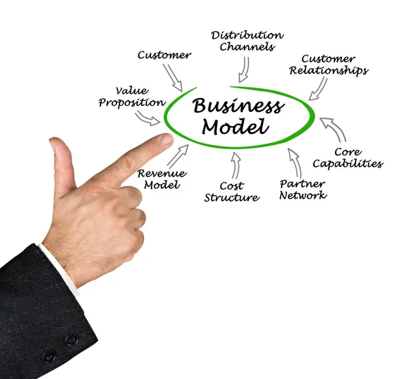 Elementos del modelo de negocio —  Fotos de Stock