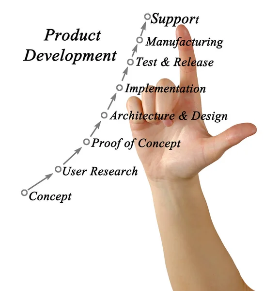 Componentes Processo Desenvolvimento Produtos — Fotografia de Stock