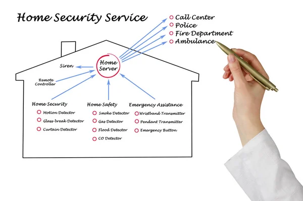 Drawing of home security service — Stock Photo, Image