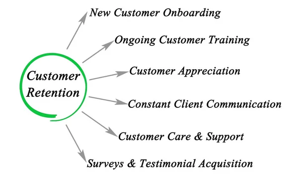 Six Customer Retention Methods — Stock Photo, Image