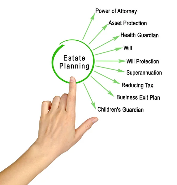 Components of Estate Planning — Stock Photo, Image
