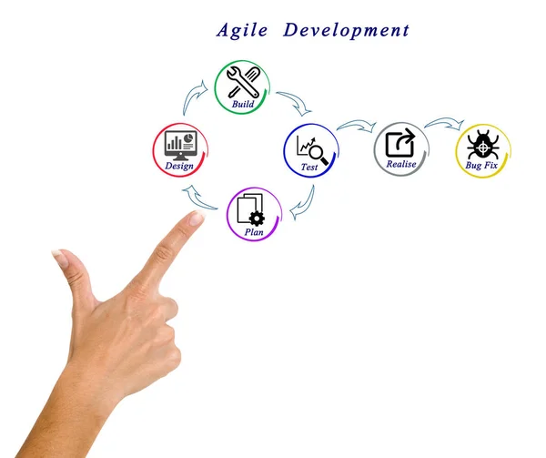woman presenting Agile  Development Process