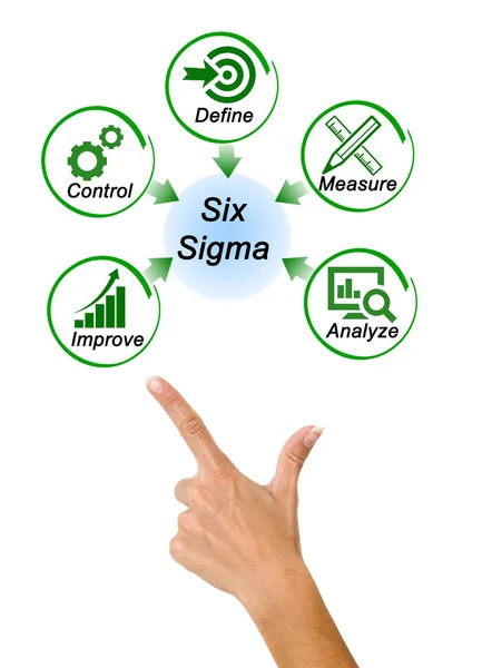 Diagram of Six Sigma