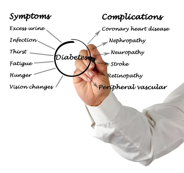 Symptome und Komplikationen von Diabetes — Stockfoto