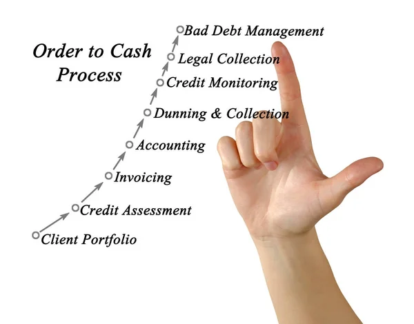 Order to Cash proces — Stockfoto