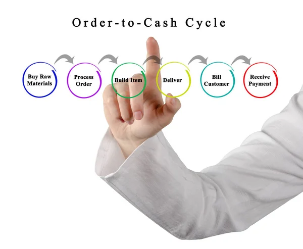Order - to - Cash Cycle