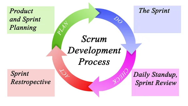 Scrum 开发过程的组成部分 — 图库照片
