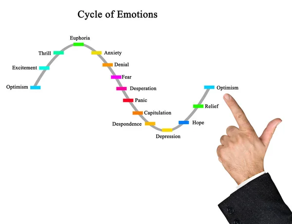 Man Presenting Cycle Emotions — Stock Photo, Image