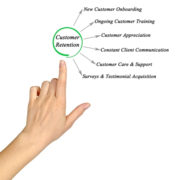 woman presenting Customer Retention Methods