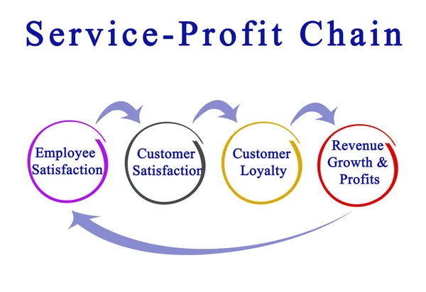 Kroky služby - zisk řetězce — Stock fotografie