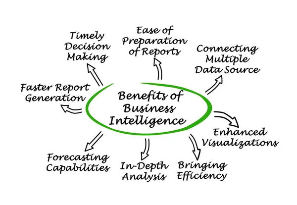 Beneficios de la inteligencia empresarial —  Fotos de Stock