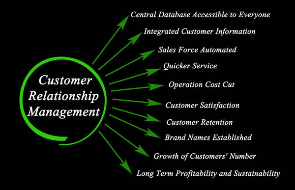 Компоненты управления взаимоотношениями с клиентами
