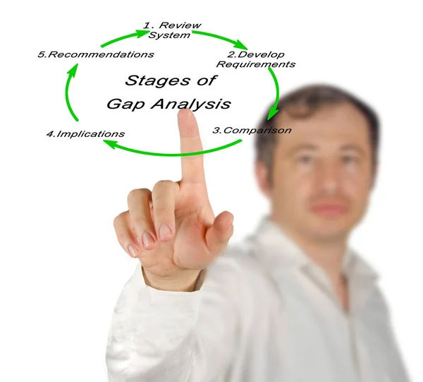 Stages of Gap Analysis — Stock Photo, Image