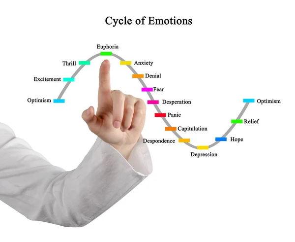 Femme présentant le cycle des émotions — Photo