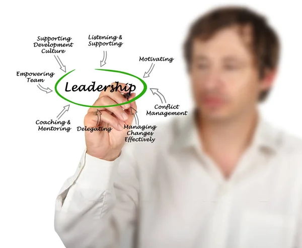 Man presenterar egenskaper av ledarskap — Stockfoto